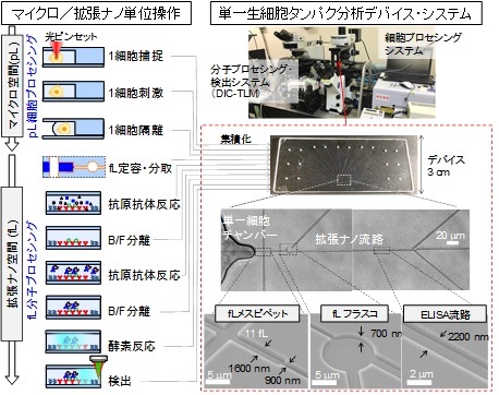 拡張ナノ流体デバイス実用化へ製造工法の技術研究開発の開始 ニコニコニュース