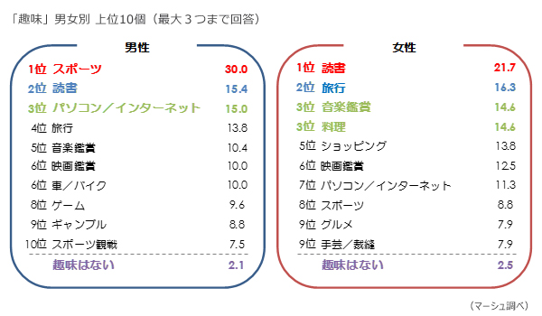 趣味 ありますか 約半数の人が趣味を聞かれて回答に困った経験あり 趣味に関する調査 ニコニコニュース