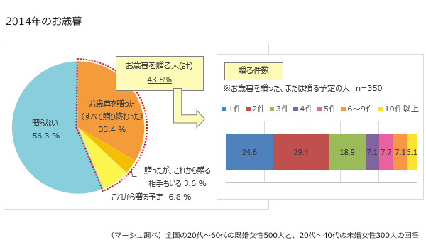 どれぐらいの人が贈っているの 贈る相手 費用 品物は 14年のお歳暮に関するアンケート ニコニコニュース