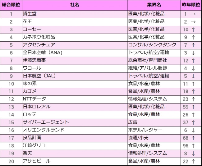 年卒女子就活生人気企業 メガバンクがトップ50から消える 1位 資生堂 2位 花王 ニコニコニュース