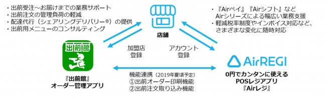 中小規模飲食店の業務効率化をサポート 出前館オーダー管理アプリ とposレジアプリ Airレジ が連携 ニコニコニュース