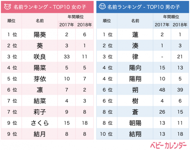 19年 5月生まれベビーの名づけトレンド 発表 令和ベビー の名前 始まりを意味する 朔 が急上昇 新元号 令和 ニコニコニュース