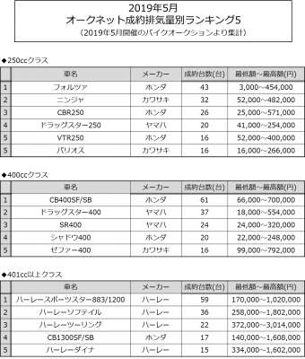 オークネット バイクオークション5月成約排気量別ランキング ニコニコニュース