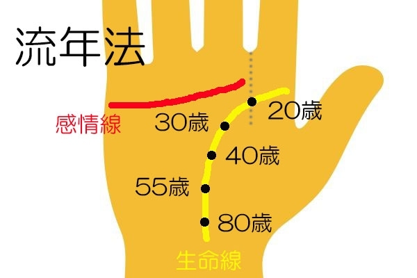 手相でわかる 大恋愛する年齢 ニコニコニュース