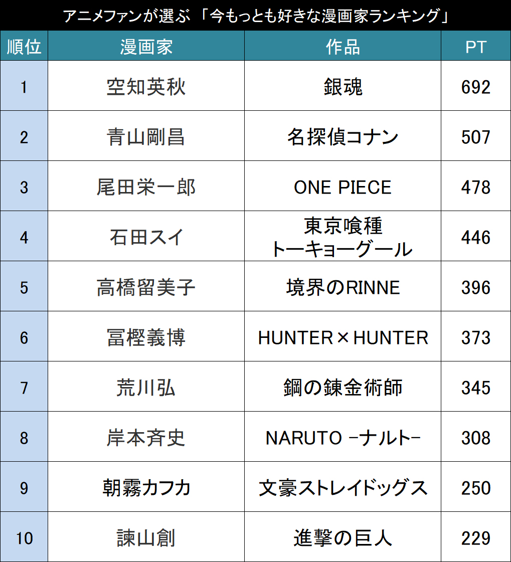 今もっとも好きな漫画家は誰 アニメファンが選ぶ 好きな漫画家ランキング２０１９ Top ニコニコニュース