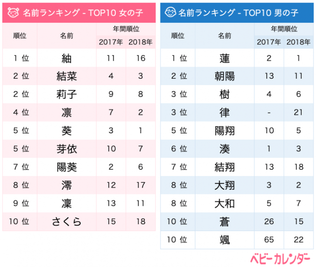 19年 6月生まれベビーの名づけトレンド 発表 衣替えの季節に絹織物を表すレトロネーム 紬 が急上昇1位 男の子の ニコニコニュース