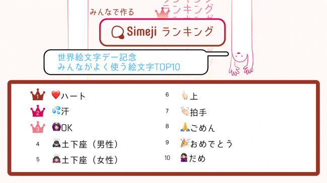 ご存知でしたか 7月17日は 世界絵文字デー Simejiが選ぶ みんながよく使う絵文字top10 を大発表 ニコニコニュース