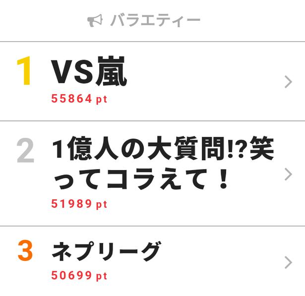 欅坂46の活躍 で話題になった ネプリーグ が週間でも上位に 視聴熱ウィークリーtop3 ニコニコニュース