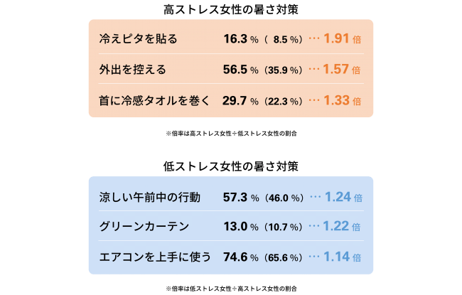 疲労ためこむ 寝苦しさ にも影響 全国女性７万人調査 夏に高体温 高ストレス者は32倍 7の倍数 ニコニコニュース