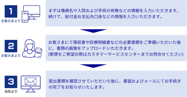 医療保険 がん保険の給付金請求手続きがwebサイト上で完結可能に ニコニコニュース