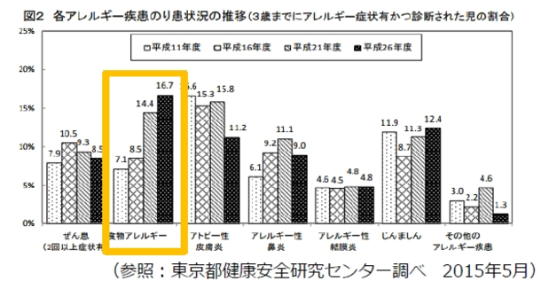 食物アレルギーに苦しむ方の負担を軽減する スマホアプリ アレルゲン チェック ともに社会貢献に取り組んでいただける ニコニコニュース