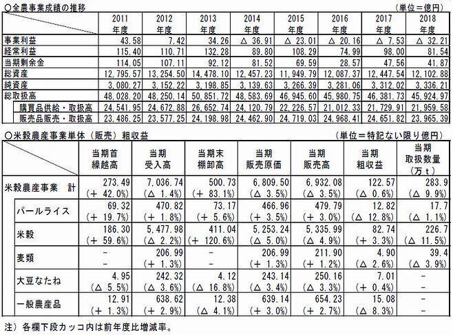 全農18年度決算は減収減益 5期連続で事業利益赤字 ニコニコニュース