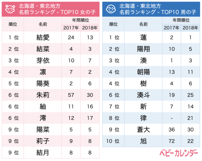 関東は一文字ネーム 九州 沖縄はおおらかな名前が上位に 女の子 紬 つむぎ ニコニコニュース