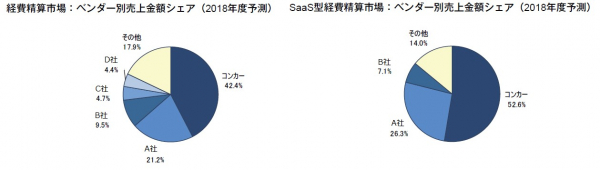 コンカー 5年連続で国内経費精算市場トップシェア ニコニコニュース