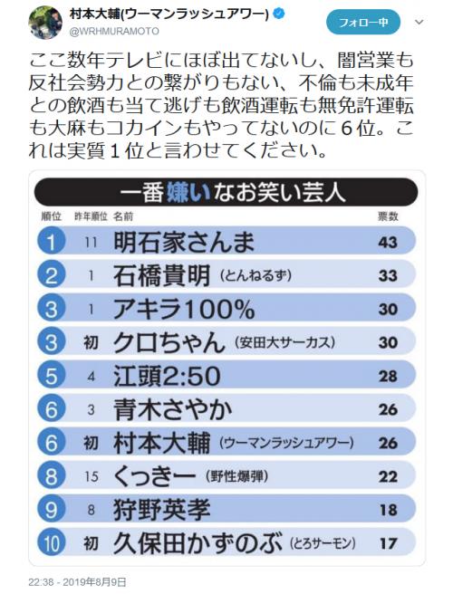 一番嫌いなお笑い芸人ランキング6位の村本大輔さん これは実質1位と言わせてください ニコニコニュース