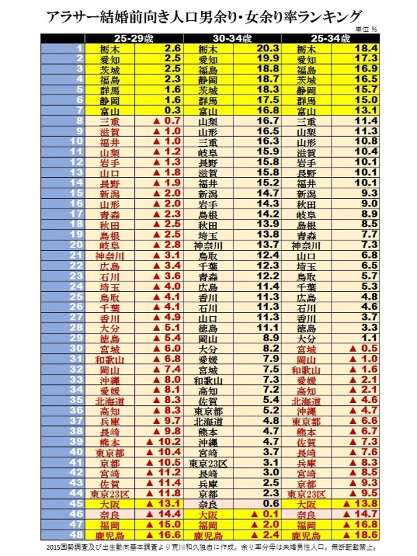 世は女余り 婚活効率の良い県と悪い県 ニコニコニュース