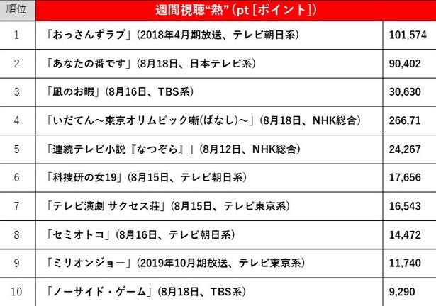 19年8月12日 18日 ドラマ視聴熱 視聴率top10 視聴熱1位は おっさんずラブ 視聴率1位は なつぞら ニコニコニュース