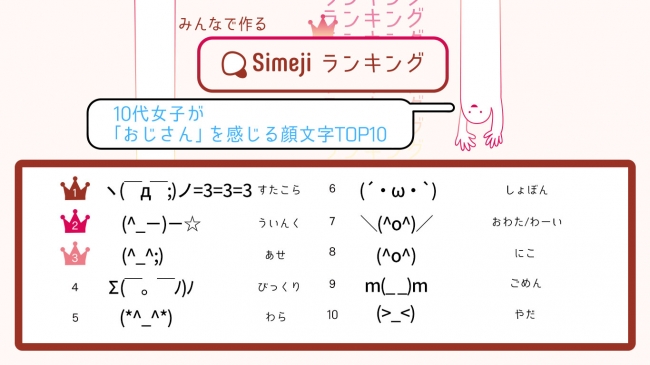 利用注意顔文字 Simejiランキングが10代女子4 000人に聞いた おじさん を感じる顔文字top10 ニコニコニュース