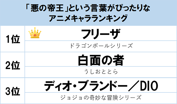 1位は ドラゴンボール シリーズの フリーザ ニコニコニュース