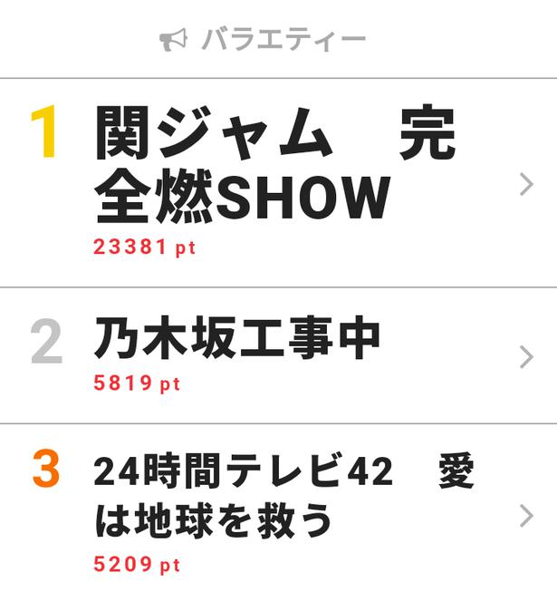 四星球 打首 ヤバt が出演の 関ジャム が日曜の視聴熱ランキングで1位を獲得 ニコニコニュース