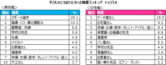 30代のビジネスパーソン1 000人に聞いた 子どものころなりたかった職業 ランキング発表 ニコニコニュース