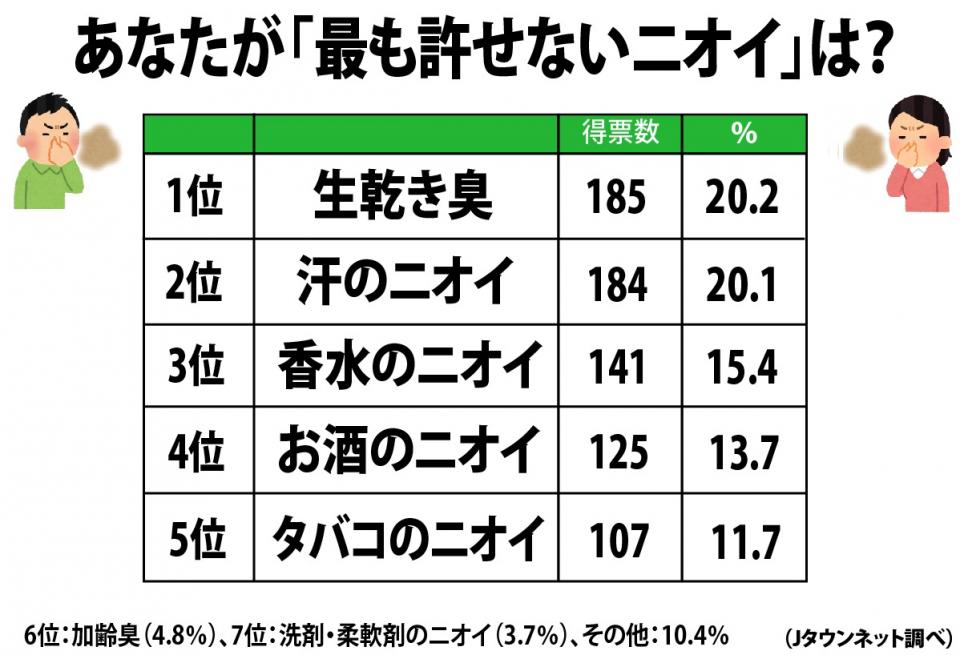 発表 最も許せないニオイ ランキング 香水 タバコ 生乾き ワースト不快臭はどれ ニコニコニュース