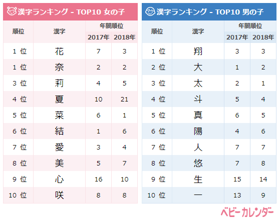 2019年 8月生まれベビーの名づけトレンド 発表 古風 和風でどこか懐かしい レトロネーム が引き続き大人気 令 ニコニコニュース