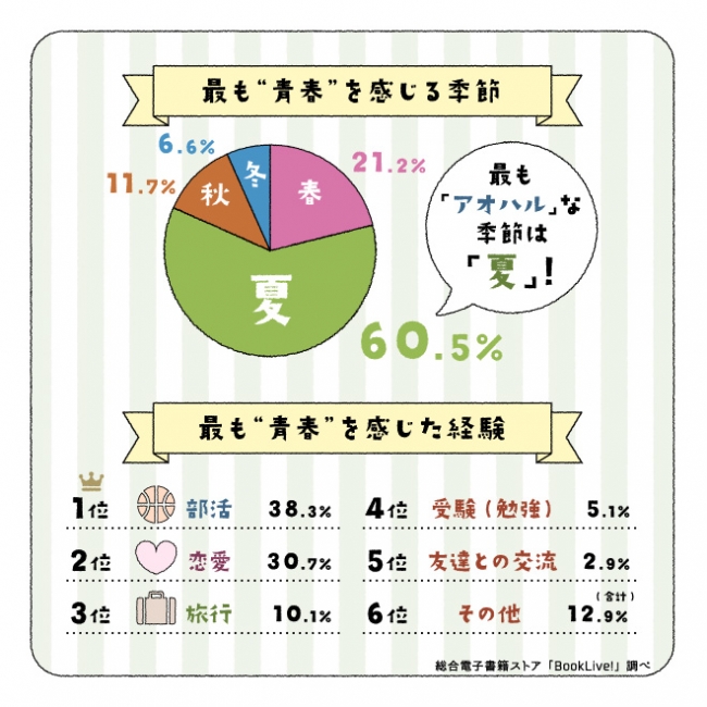 青春 に関する意識調査 Booklive ニコニコニュース