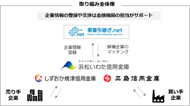 静岡県内の事業承継を金融機関が支援 ニコニコニュース