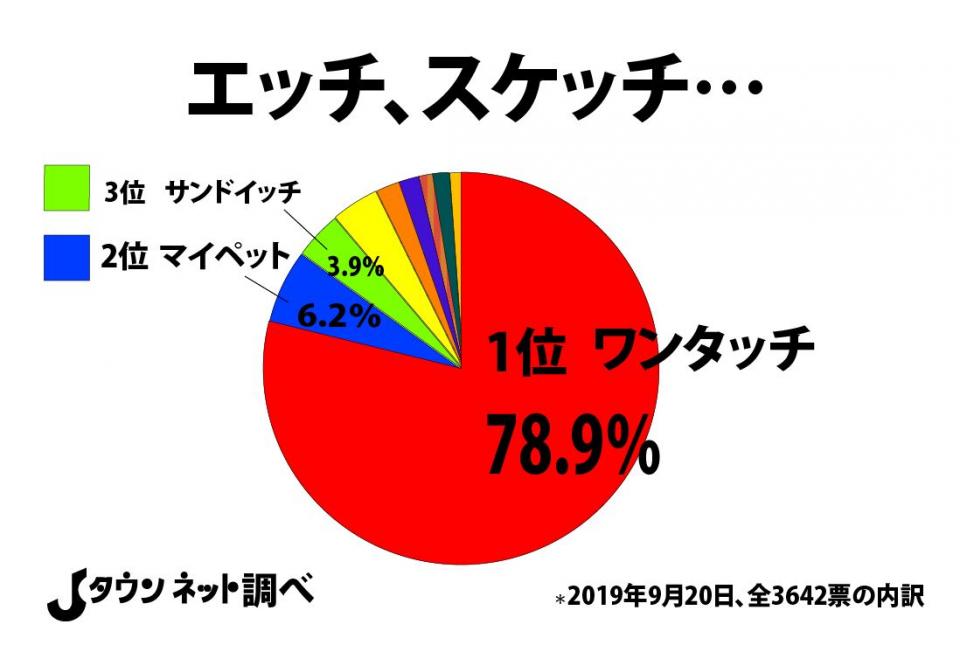 エッチ スケッチ に続く言葉といえば 全国でワンタッチ圧勝も 北海道だけ違う結果に ニコニコニュース