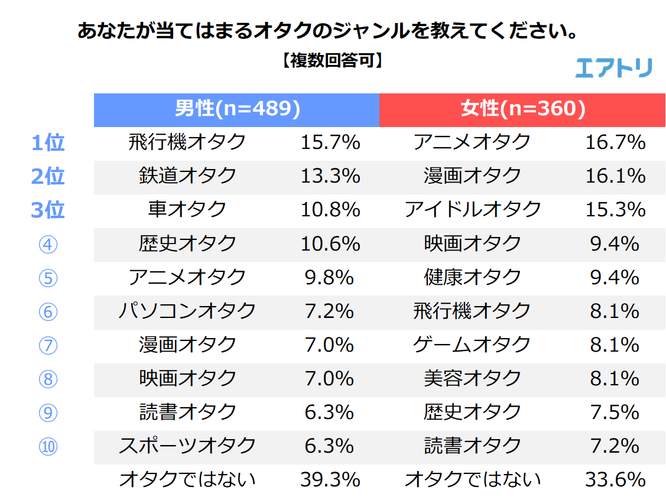 男性は 飛行機オタク 女性は アニメオタク が最も多い事が判明 ニコニコニュース