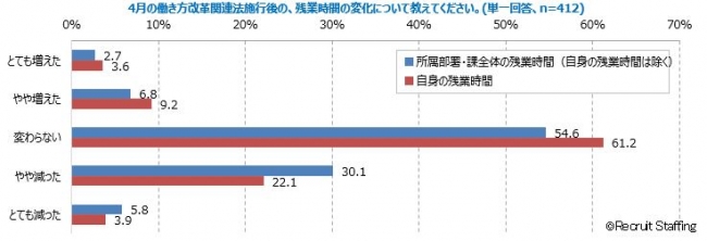 調査リリース 6割の管理職が 残業時間変わらない 働き方改革における管理職への影響と変化 調査結果 ニコニコニュース