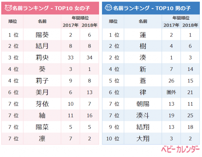 19年 ９月生まれベビーの名づけトレンド 発表 9月生まれは 月 にちなんだ ルナネーム が人気急上昇 レトロネ ニコニコニュース