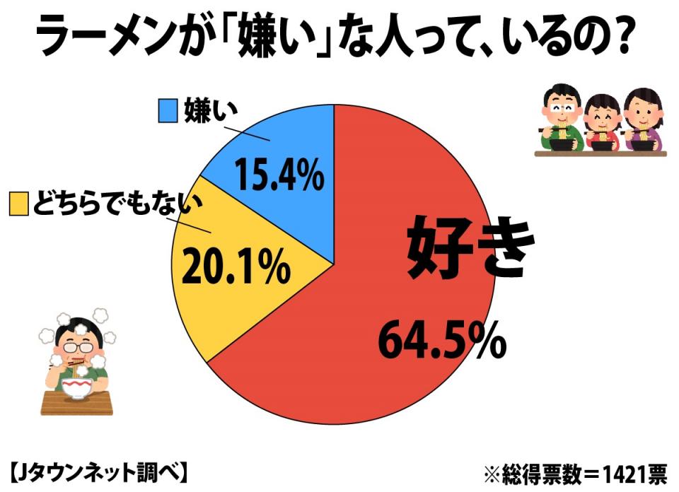 ラーメンが苦手な人 意外と多かった 全国調査の結果 6人に1人が 嫌い ニコニコニュース