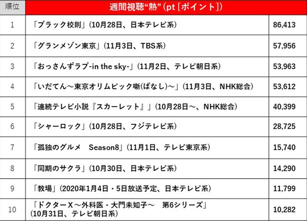 19年10月28日 11月3日 ドラマ視聴熱 視聴率top10 視聴熱1位は ブラック校則 視聴率1位は変わら ニコニコニュース