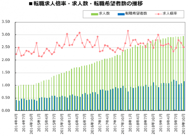 転職サービス Doda デューダ 19年10月 転職求人倍率 2 52倍 前月比 0 17ポイント ニコニコニュース