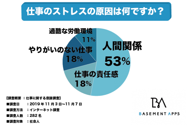 ストレス社会で働く社会人たちが影響を受けているストレス要因は 社会人の５３ は人間関係からストレスを受けていると回答 ニコニコニュース