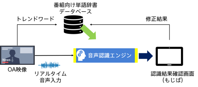 Tbs様が実施する テレビ字幕自動生成システム の実証実験にaiを活用したシステムを提供 ニコニコニュース