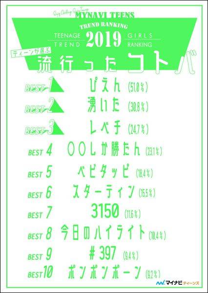 ぴえん 湧いた Etc 流行ワード第1位は 19年ティーンが選ぶトレンドランキング発表 ニコニコニュース