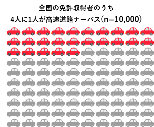 高速道路にできれば乗りたくない と感じる 高速道路ナーバス を調査 免許取得者の4人に1人が高速道路を 苦手と感じ ニコニコニュース