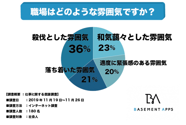 落ち着いた職場と和気藹々とした職場はどちらが働きやすい 社会人の36 は殺伐とした雰囲気の職場で働いていると回答 殺 ニコニコニュース