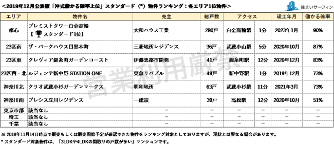 住まいサーフィン 資産性の保たれやすいマンションがわかる首都圏エリア別 沖式儲かる確率上位マンションランキング ニコニコニュース