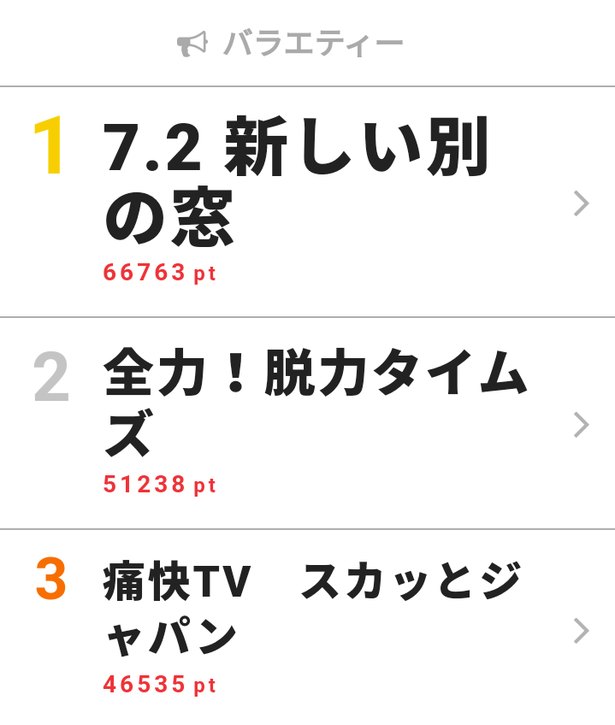 アンタッチャブル復活で注目 脱力タイムズ が週間視聴熱で2位にランクイン ニコニコニュース