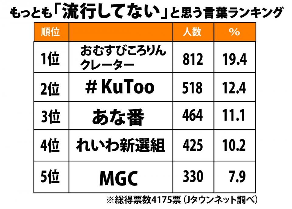 19年 流行してなかった語 大賞 読者投票1位は おむすびころりんクレーター ニコニコニュース