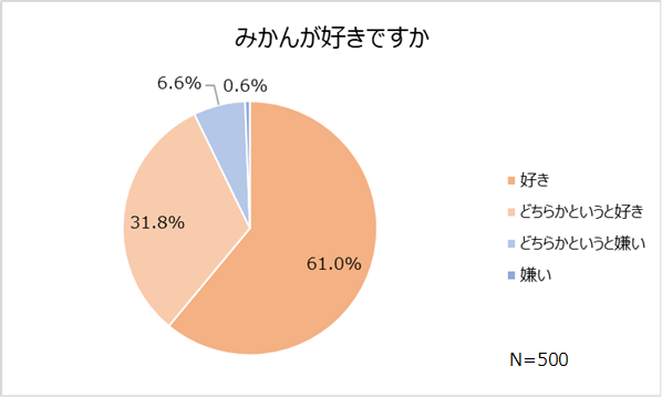 会社員と専業主婦に調査。会社員、骨粗しょう症を気にする人は、48.4％！「みかんが骨の健康に役立つ」という事実の認知
