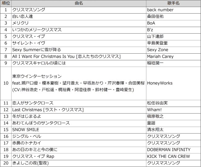 クリスマス ソングdamカラオケランキング Topback Number クリスマスソング が堂々の1位に ニコニコニュース