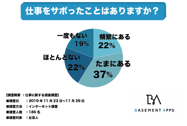 仕事をサボったことのない人はたったの19 しかいない 社会人のほとんどが サボり を経験したことがあると判明 要領の ニコニコニュース