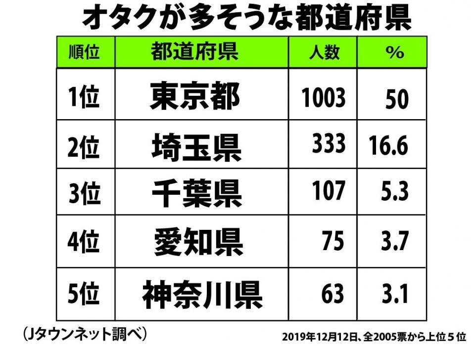 オタクが多い都道府県といえば 投票の結果が圧倒的すぎて笑っちゃう ニコニコニュース