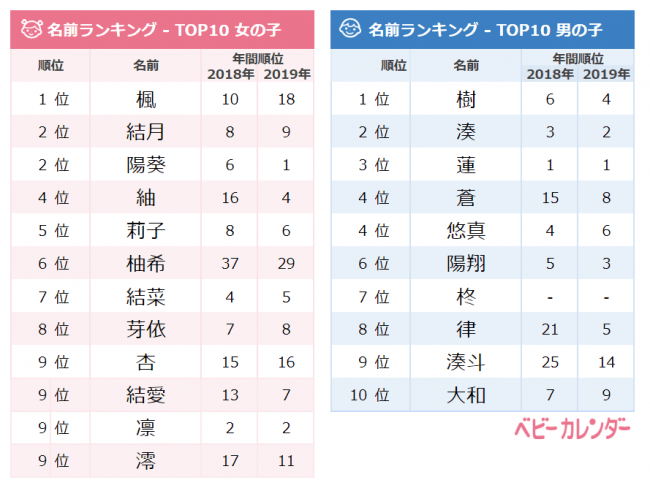 19年 12月生まれベビーの名づけトレンド 発表 ニコニコニュース