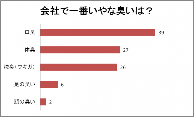 会社で一番いやな臭いは 男女100人アンケート 口臭 体臭 ワキガ 足の臭い 頭の臭い その他 香水や煙草の臭いが圧 ニコニコニュース